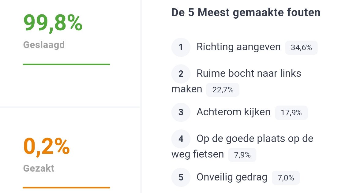 De laatste dag van het <a href="/VeiligVerkeer/">Veilig Verkeer Nederland</a> Nederland verkeersexamen in @gemeenteDchem 2018 zit er op. Iedereen die ons geholpen heeft bedankt! 

De resultaten voor 2018: