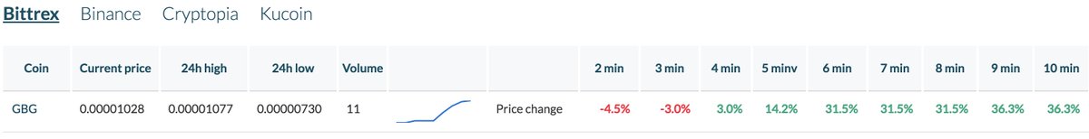 Crypto_Tracky's tweet photo. There are always pumps going on. They are easily spotted with CryptoTracky!
In this case it was $GBG , some low volume coin on #BittrexExchange .
Find them all before others do on https://t.co/0ToXyR8Rrv #cryptotracky #cryptocurrency #pump #cryptosignal #bitcoin https://t.co/cvBFf9EHGj
