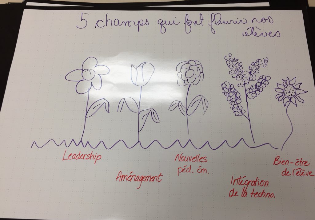 Josianne_Ville's tweet image. Hier, les enseignants du #pipnpe ont réfléchi, discuté, partagé et mis en application les concepts-clés de la transformation de l’expérience de l’apprentissage! Voici un croquis-note de l’équipe de @Catherine_Roy06 @ecolecatholique @melriley15 @sdacadienne @SilviaSilviakh