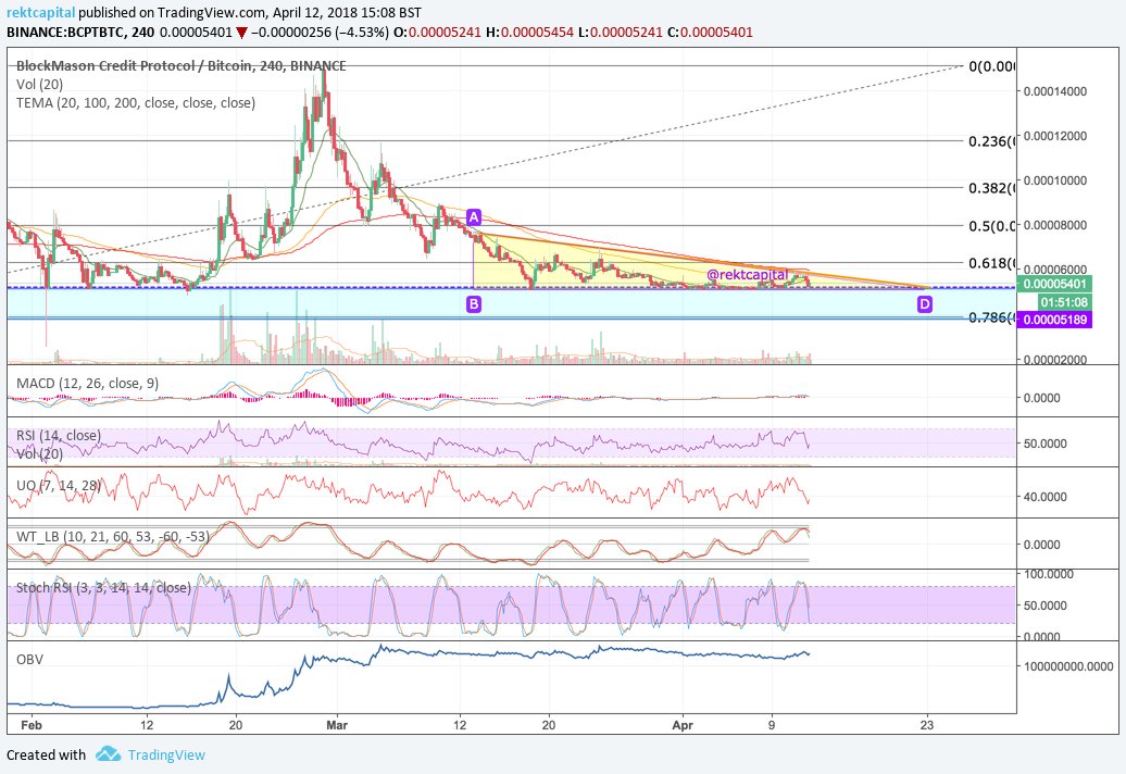 rektcapital's tweet image. $BCPT #BCPT #blockmasoncreditprotocol
Descending triangle resting above a major historical region of support, could easily be a bearish one with indicators looking bearish. More retrace would definitely be healthy for this one
#cryptotrading $crypto #cryptocurrency