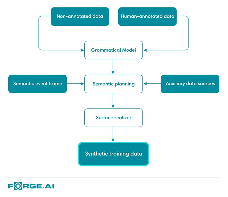 Forge_AI's tweet photo. Accelerate training data acquisition with Natural Language Generation to supplement human annotations with annotated synthetic language https://t.co/6Zzsb6v8AJ #NLG #NLU #NLP #AI #ML https://t.co/CT3dozwaJq
