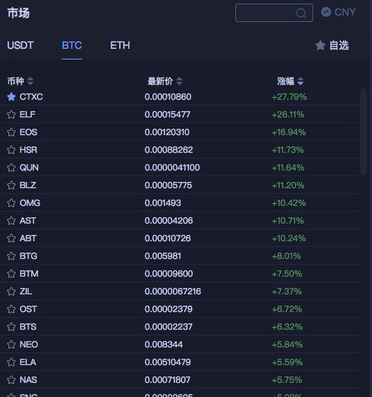 CTXCBlockchain's tweet photo. We've just hit 0.0001 BTC/CTXC!!!
#Cortex to the MOON! https://t.co/O7ElTfwT0R