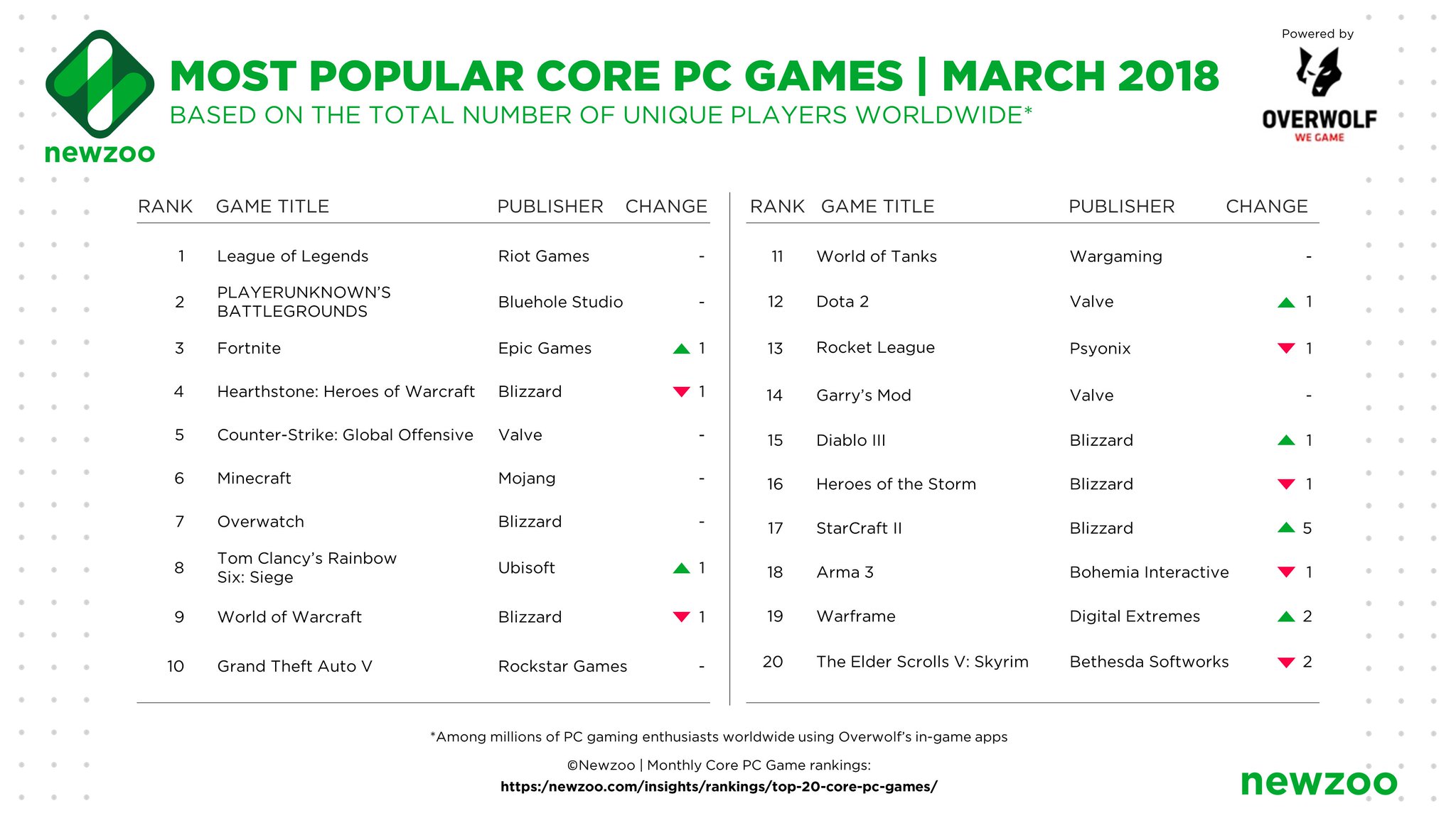 Top 10 Most Played Pc Games 2021 BEST GAMES WALKTHROUGH
