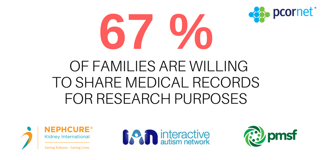 PCORnetwork's tweet photo. #PCORnet partners @IANautism, @Phelan_McDermid, and @Nephcure pilot a program to empower patients to share their own #healthdata for research use. Learn more: https://t.co/WCXi7leBnP https://t.co/dw3XfCxYkj