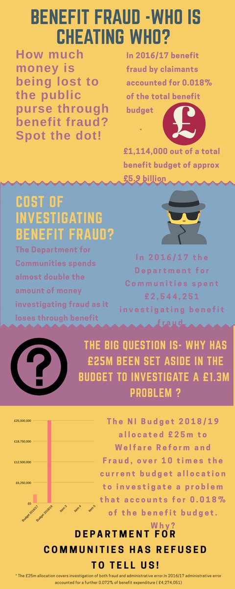 PPR_Org's tweet image. Who&apos;s cheating who?A whopping £25m a year for next 5 years allocated in budget to tackle welfare fraud &amp;amp; error, yet fraud is just over £1m (0.018%) of benefit budget. This money was agreed to by the Executive in the Stormont House Agreement - can any of the parties tell us why??