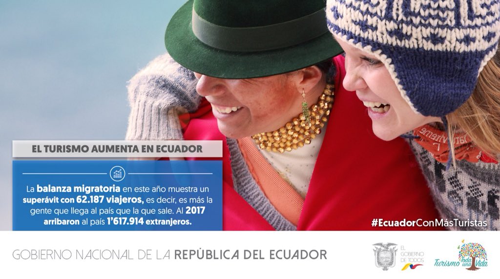 TurismoEc's tweet photo. Ecuador con más de 1,6 millones de extranjeros llegaron al país en 2017. ¡Apuntamos hacer una potencia turística! Conoce más detalles: https://t.co/Wf9PaLhzbr #EcuadorConMásTuristas https://t.co/Kh7a3MrQQu