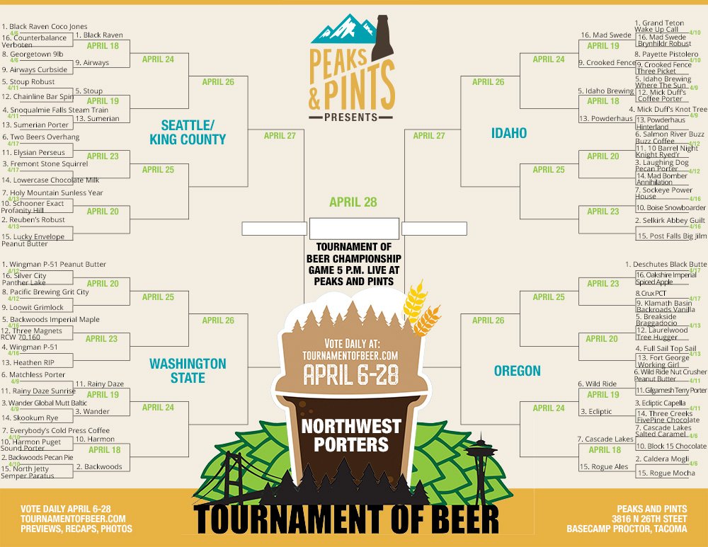 peaksandpints's tweet photo. Tournament of Beer: Northwest Porters First Round action continues: @WingmanBrewers vs @SilverCityBrew • @pacificbrewing vs @LoowitBrewing • 
@SRBBrewing vs @10BarrelBrewing • @LaughingDogbrew vs @madbomberbrew VOTE: https://t.co/rNNDf8FjmW #craftbeer #TournamentofBeer https://t.co/ODFcbfHfTX