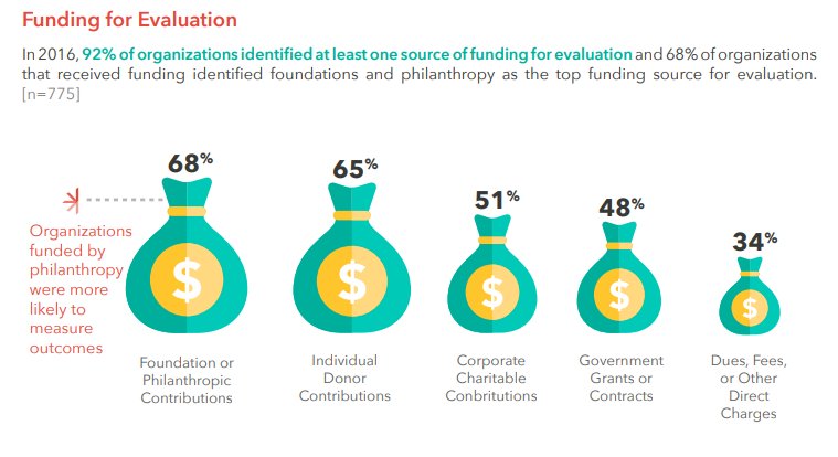 InnoNet_Eval's tweet photo. Who is funding  #eval ? Find the answer to this question and learn more about the State of Evaluation on our website! https://t.co/FRcOiACl6N https://t.co/qc8P8hblzy
