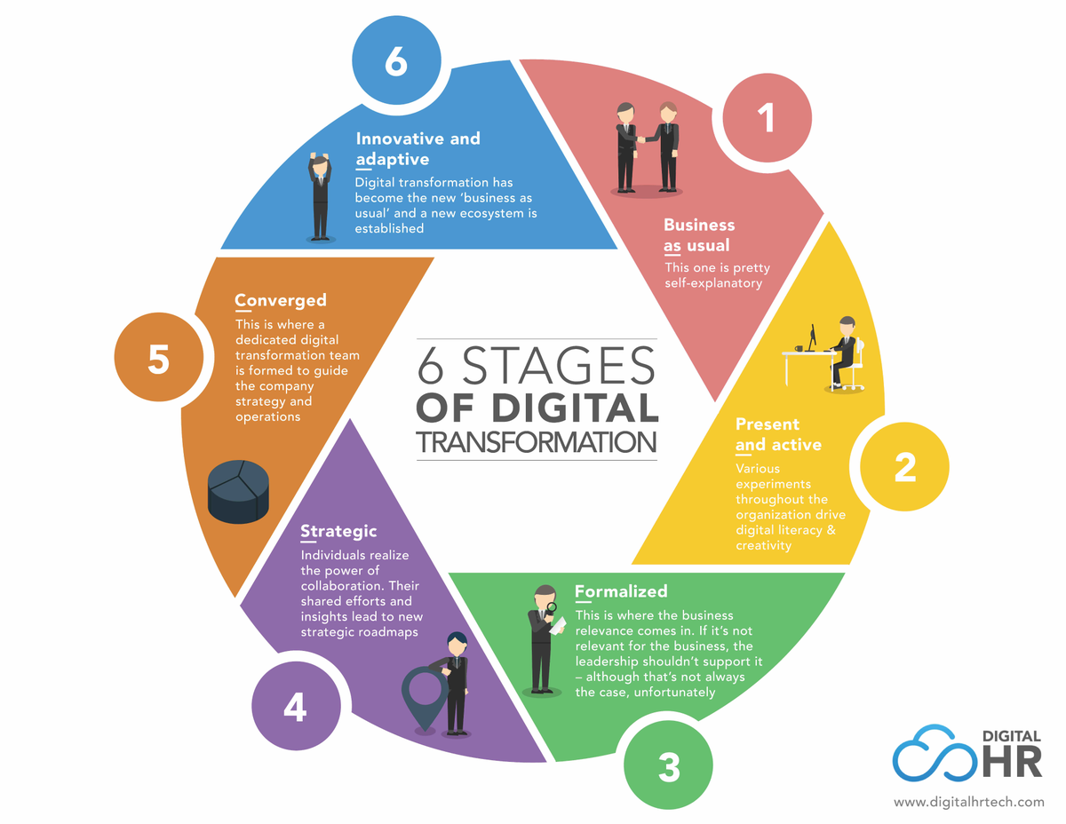 Tomburkle's tweet photo. 6 Stages of Digital Transformation 
https://t.co/C8RjbJ6QG2

#BusinessAsUsual #Present #Active #Formalized #Strategic #Converged #Adaptative and #Evolutive 
#Talent #Leadership 
#Digital #Disruption #Tech #AI #Cloud #BigData #IoT #Analytics #digitalTransformation MT @PetiotEric https://t.co/iDUr3EtlxP