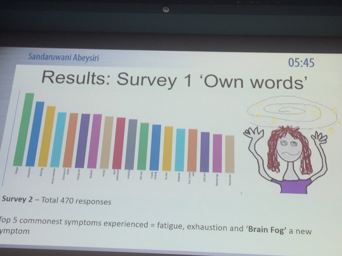 KatePendry's tweet photo. Very interesting best poster presentation from @AbeysiriDr ‘Dr Facebook and fog of iron defy’ #NATAforum Over 10000 responses to survey on symptoms and impact of treatment https://t.co/6Z3R2mxnW7