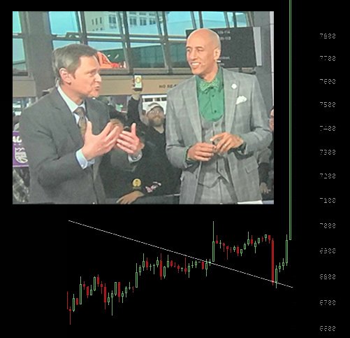 MadBitcoins's tweet photo. April 11, 2018 - @MadBitcoins holds up a Bitcoin sign on @NBCSports 
April 12, 2018 - #Bitcoin rises 10% 
#MadRise https://t.co/YD4c1gSKMV