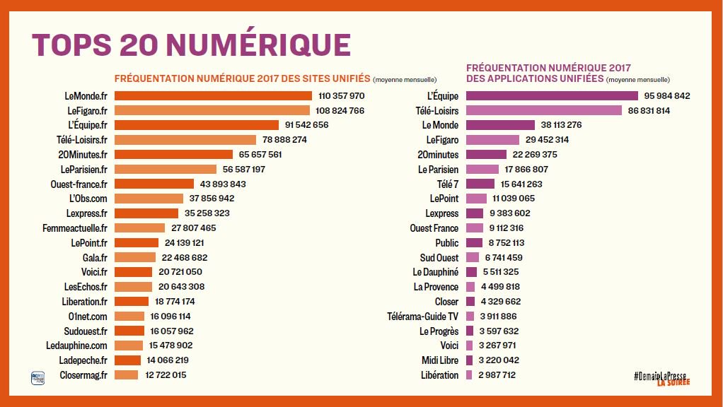 #DLPlasoirée Tops 20 Numérique 2017 des sites et applications  #OJD #fréquentation