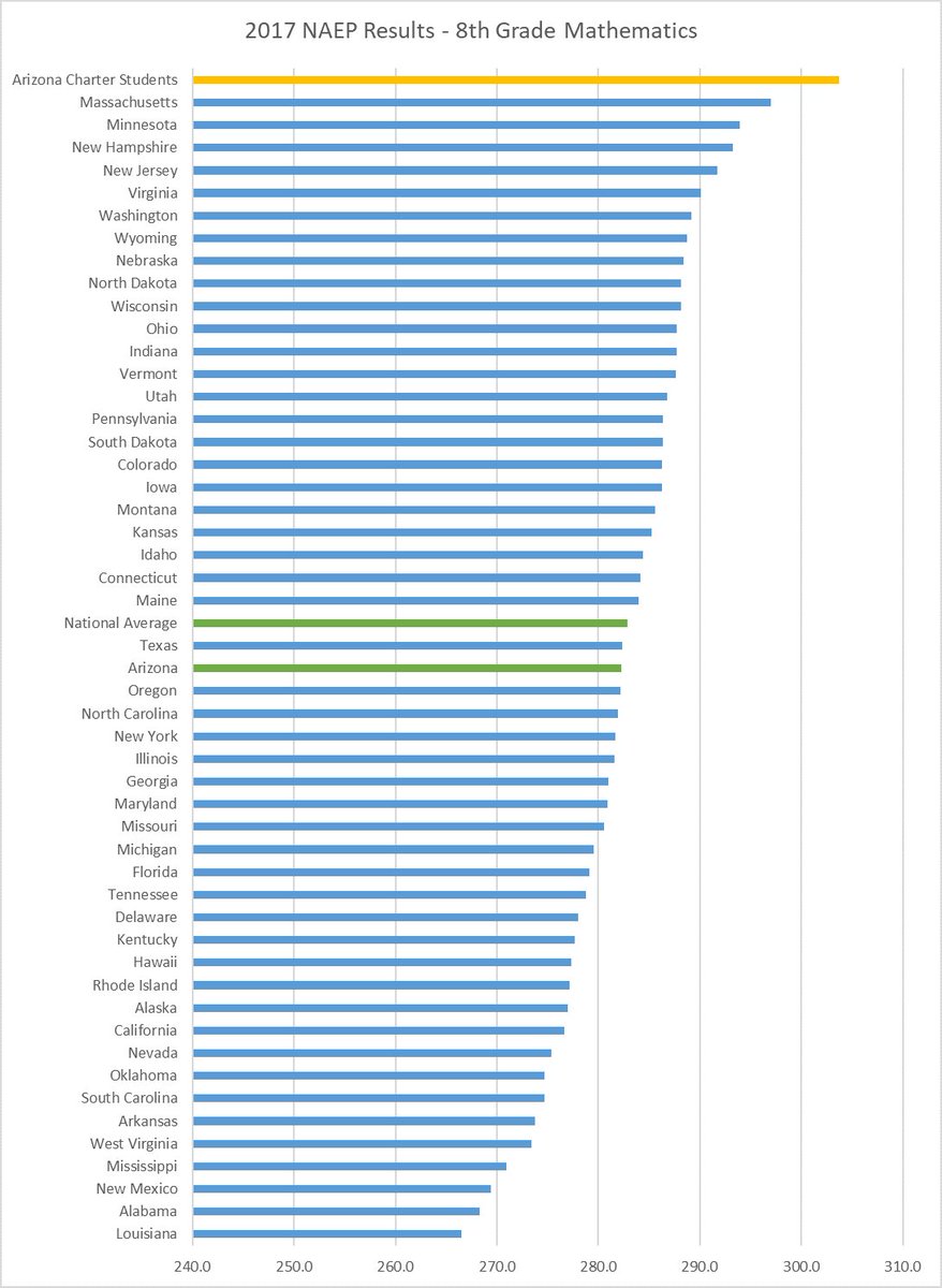 BASISed's tweet image. #AZ public charter students as a group measure among the highest-performing states in the country – FIRST in 8th grade math &amp;amp; SECOND in reading! #AZchartersRock azcharters.org/charter-studen…
