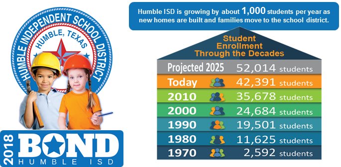 More students increase demand for school facilities. Bond funds would be used to build new schools, rebuild aging facilities, renovate and repair existing school facilities, and update technology and safety infrastructure. More information at humbleisd.net/bondelection20…