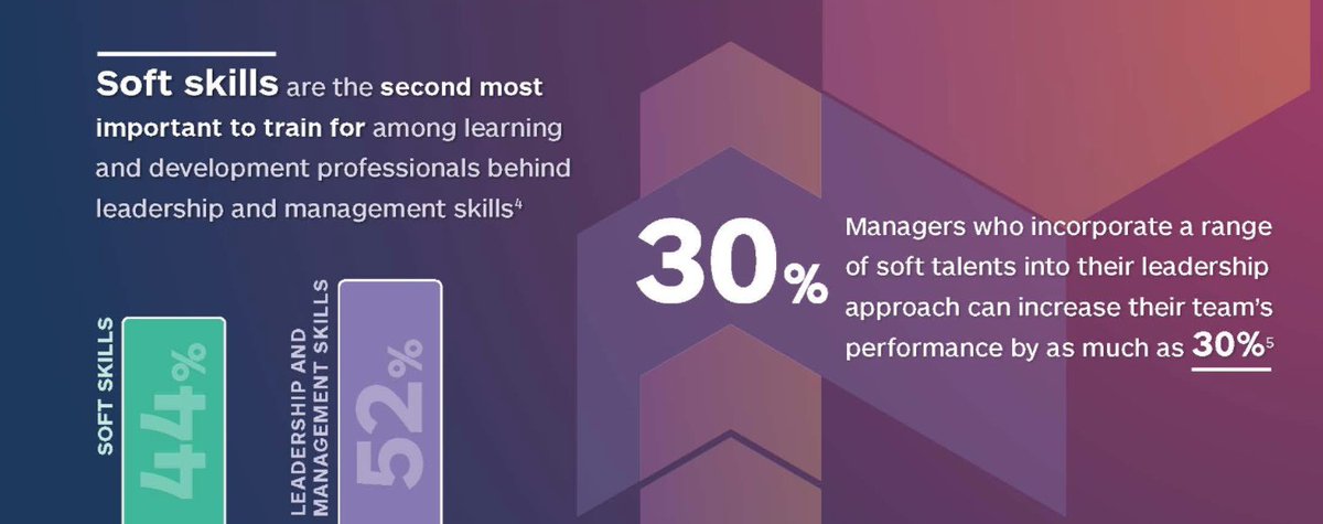 D2L's tweet photo. #Feedback is essential for improving #EmployeeEngagement and performance, especially when it comes to developing important soft skills. 

View the full #infographic about #SoftSkills in the workplace: https://t.co/fiYdRevAun https://t.co/sjkcUlnVjO
