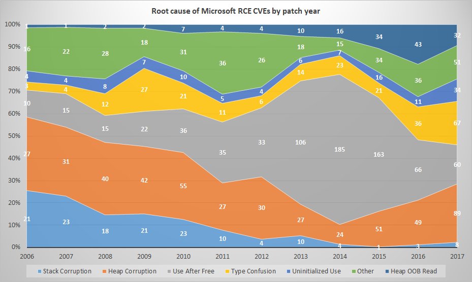 epakskape's tweet photo. Fellow data nerds: here's a snapshot of the vulnerability root cause trends for Microsoft Remote Code Execution (RCE) CVEs, 2006 through 2017.

A few callouts: heap corruption, type confusion, and uninit increased in 2017. Use after free steady y/y but proportionally declined. https://t.co/qCtoDrTufj