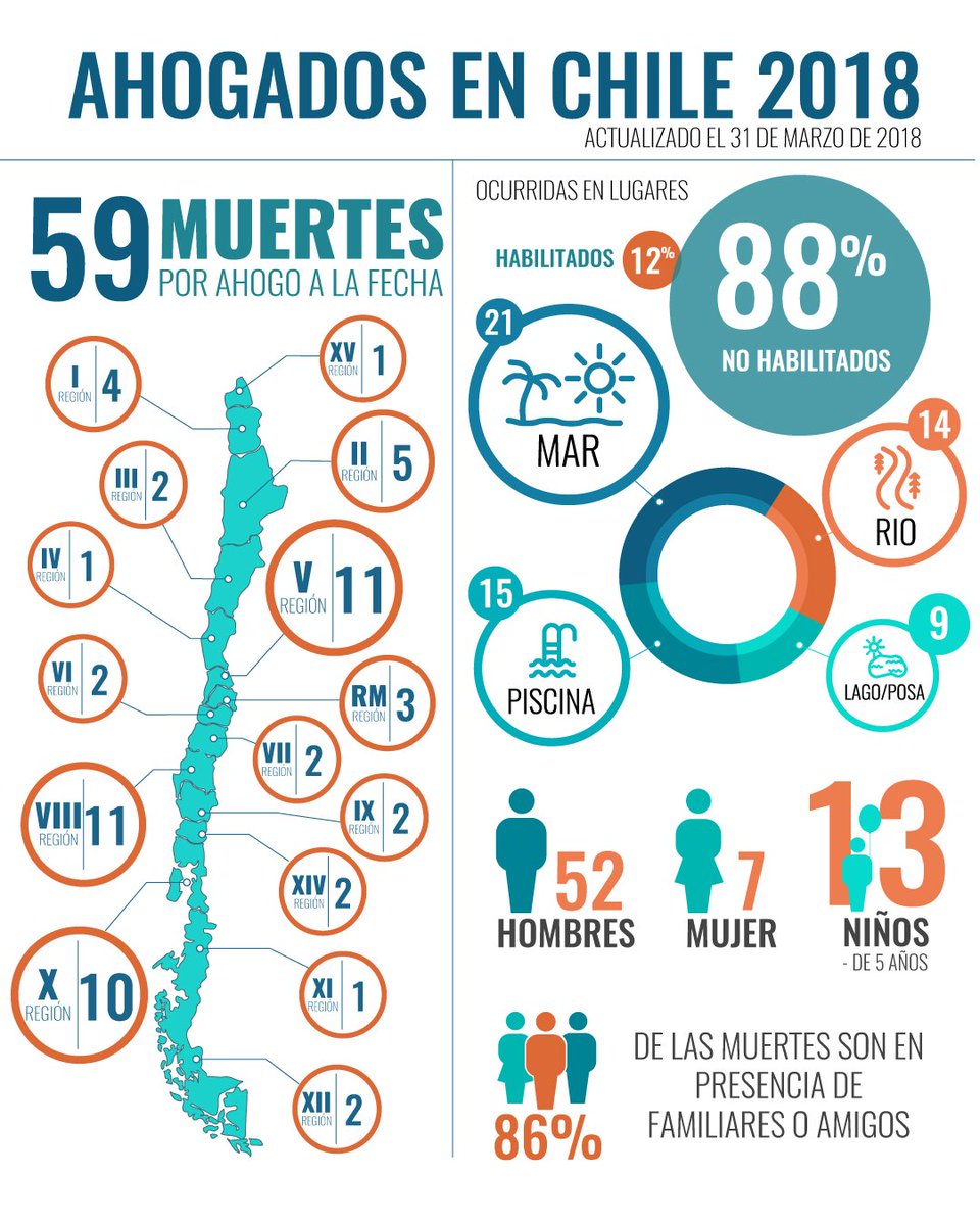 CHILE TIENE UN PROBLEMA Y DEBEMOS TRABAJAR MAS POR LA SEGURIDAD, AL PARECER A MUY POCA GENTE LE IMPORTA ESTOS NÚMEROS QUE SOLAMENTE MARCAN VERANO 2018. SE REQUIERE  MAS GENTE QUE SE INTERESE  EN ESTO Y MAYOR COMPROMISO PARA UN TRABAJO SERIO. PREVENIR SALVA VIDAS