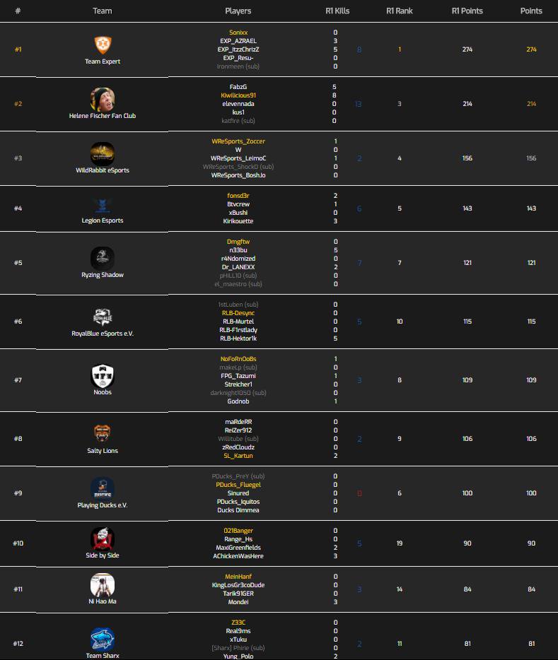 WildRabbiteSp's tweet photo. Again a good tournament from our PUBG team in @XPulZ_Gaming .
After the 2 rounds we were ranked 1, in the final rank 4 @teamabovech @Genetic_CH 
@PlayingDucks @Ryzing_Gaming 
@RoyalBlue_GG 
@eyesgaming @teamsharx2013 
@SnowFoxorg @Flutschi_ch
@AnkermannPC @eSportsFactory_  GGWP https://t.co/Xh3T1ZO86x