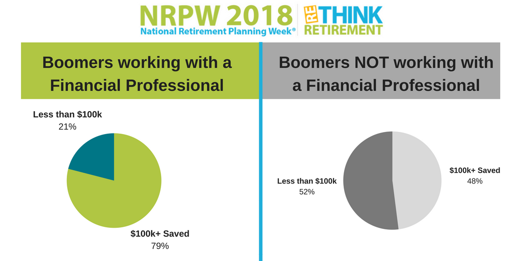 79 percent of Boomers who have a relationship with a financial professional have at least $100,000 saved for retirement, versus only 48 percent of those who do not work with a financial professional. It’s NRPW, visit bit.ly/2mW0yvl #retireonyourterms