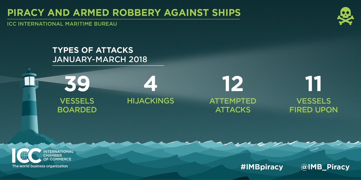 Threat for attacks on vessels remain. New #IMBPiracy report for January - March 2018 out now: iccwbo.org/media-wall/new… #piracy #shipping