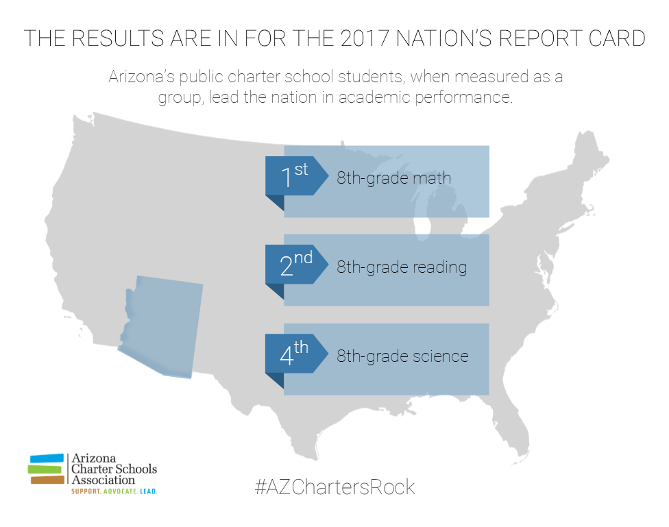 AzCharters's tweet image. The results speak for itself: We are first in 8th grade math; second in 8th grade reading; and fourth in 8th grade science. Thanks to all the lawmakers who support our students and educators! #AzChartersRock #NAEP