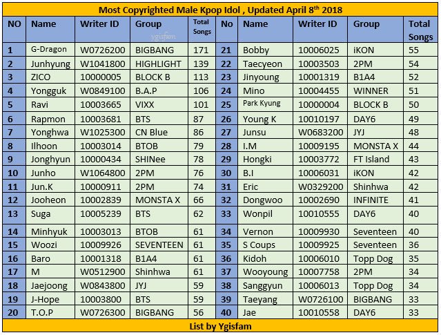FBB1004's tweet photo. Yongguk is 4th on the "Most Copyrighted Male Kpop Idol" list for April 2018! https://t.co/9c2kLVf5Fk