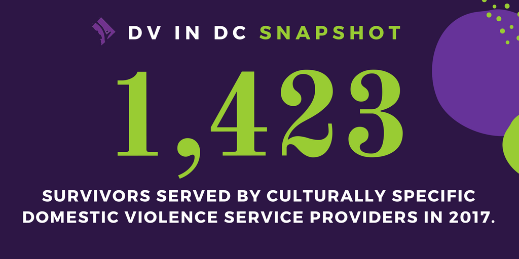 DCCADV's tweet photo. In FY 2017, Culturally specific domestic violence service providers served 1,423 survivors. Let's continue to #ReachAllVictims by investing in community-driven and culturally competent organizations. Great to see so many excited about expanding the circle. #NCVRWinDC https://t.co/xodSbZtBDG