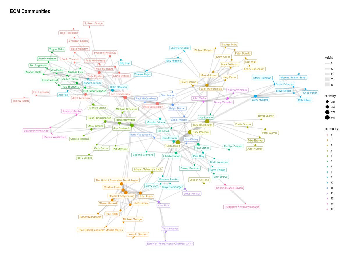 dmi3k's tweet image. For #ecmrecords #jazz fans: Discovering ECM communities with #tidygraph kaggle.com/dmi3kno/discov…