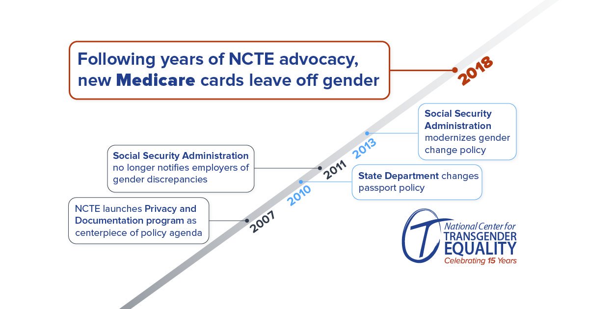 ArcusLGBTQ's tweet photo. After years of advocacy, @TransEquality has announced that the Centers for Medicare and Medicaid Services will send new cards without any identifier of the recipients’ gender to the 44 million Americans who receive Medicare. https://t.co/zjJbtWGgjO #LGBT https://t.co/rYsOgBMfxC