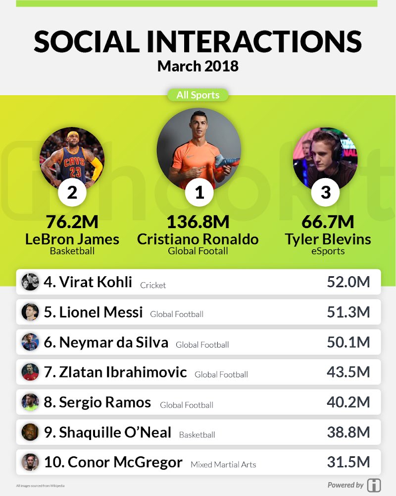Solo Cristiano Ronaldo y Lebron James tuvieron más impacto en redes sociales que Ninja