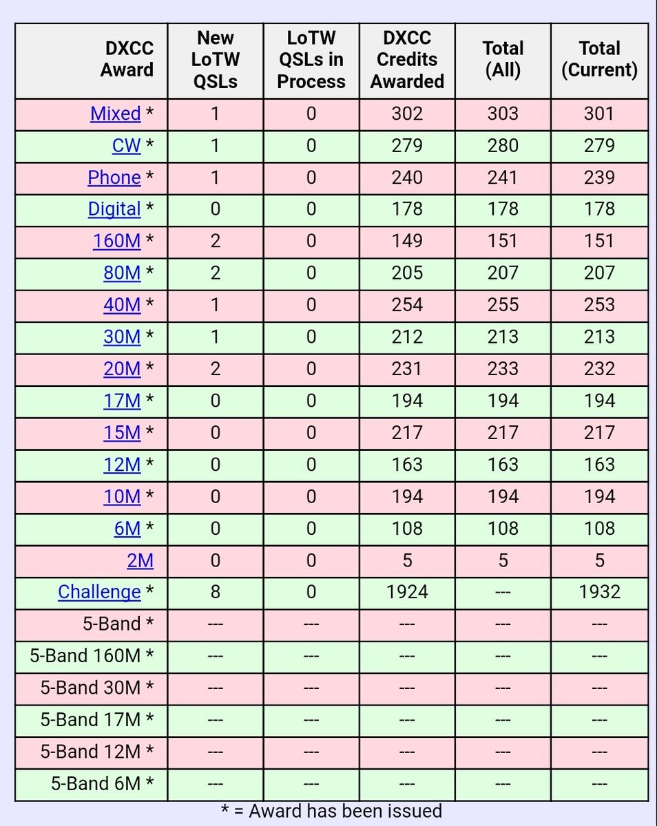 W6MOQ's tweet image. [#DXCC Report] My #LOTW today: The slow and long march towards the #twothousand confirmed entities continues. Waiting for confirmations (3C3W, 3C0W, 3B7A, new slots from Kosovo, some other past QSO etc.) that allow to exceed 1950's quota soon. 🐦  @W6MOQ for #hamradio 👨‍💻📊📅📤