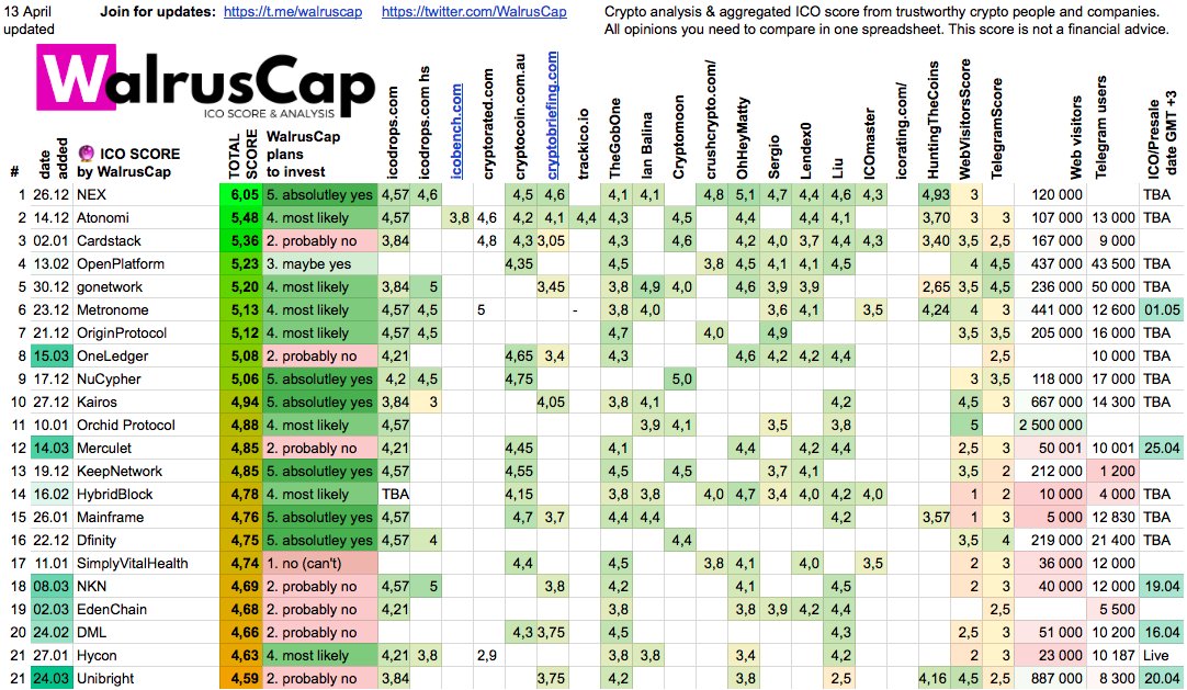 WalrusCap's tweet image. ICO SCORE by WalrusCap (13 April)

Top 5 ICO now:

1. NEX
2. Atonomi
3. Cardstack
4. OpenPlatform
5. GoNetwork

New good ICO to check: Unibright

sheet link goo.gl/u7Yw6K