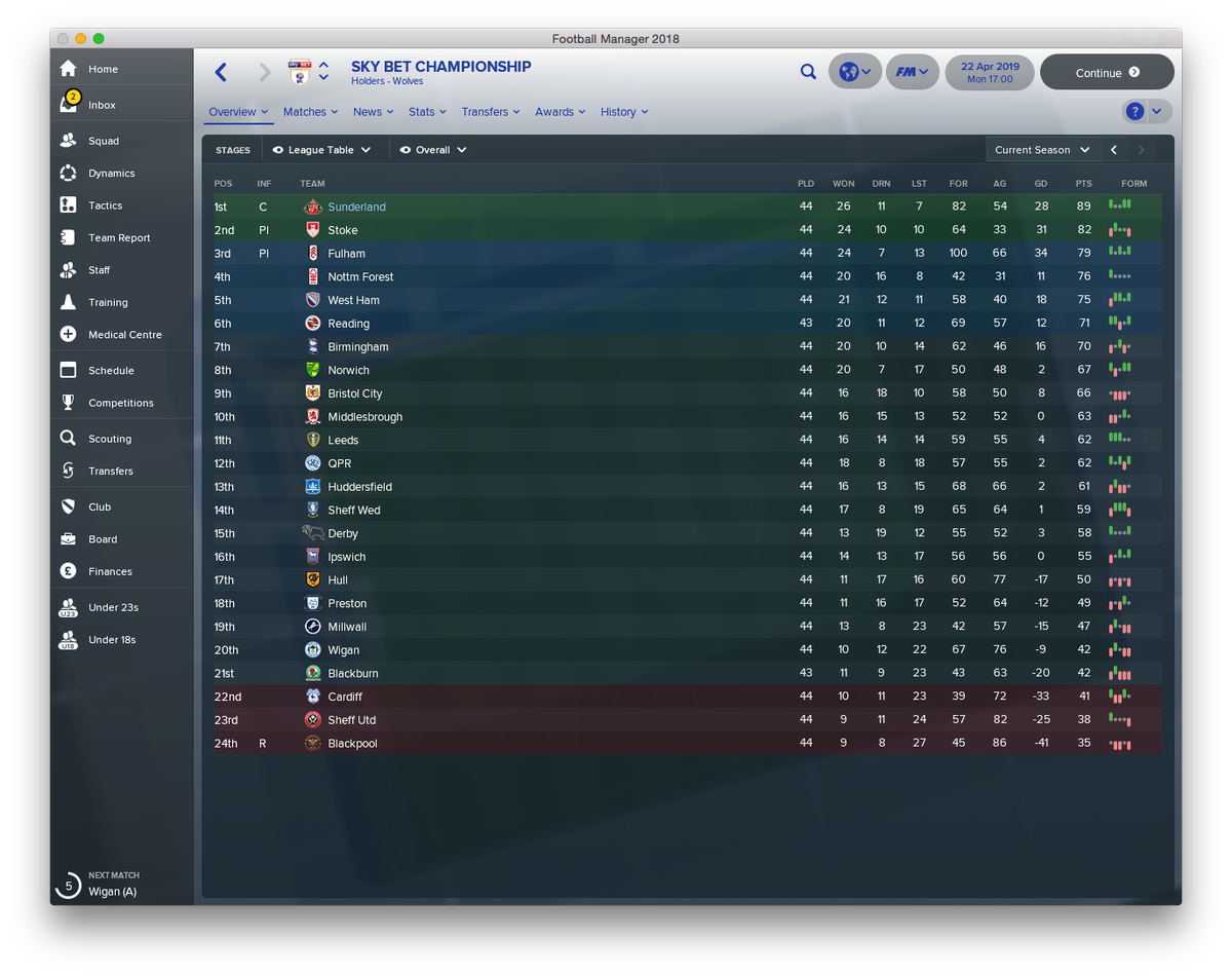 FM__GP's tweet image. 🏆📉 @SkyBetChamp - Game Day 44

🔴⚪️@SunderlandAFC 1 - (OG) Ndiaye
⚪️🔴@stokecity 0 

Despite being down to 10 men for most of the second half, we did it - CHAMPIONS!! 🎊🎉🍾🏆 We led from the front since the 23rd game, I cannot quite believe it - a magnificent achievement!