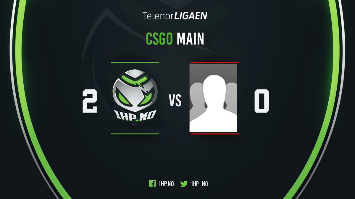 1HP_no's tweet photo. [#CSGO] Nok en perfekt dag for https://t.co/4gvwVWgYCZ i @Telenorligaen

CSGO Main laget vinner begge matchene 2-0 mot Pizzaboys og @FraternityGG.

CSGO Academy vinner 2-0 mot Blood sweat &amp; beers!

Og med det er hovedlaget klare for 3. divisjon neste sesong! GGWP! https://t.co/fAQRL8QogO