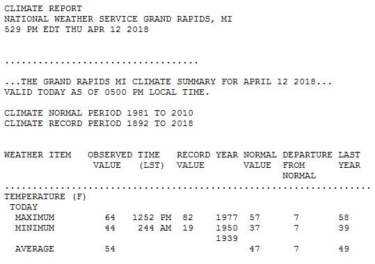 wx8's tweet photo. Today was the warmest day in Grand Rapids since October 20th! https://t.co/TH7a3D6F72