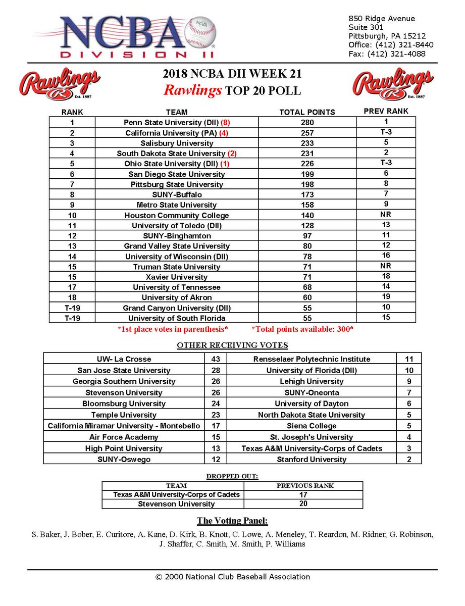 The_NCBA's tweet image. 🚨The 2018 DII @RawlingsSports Week 21 Poll 🚨

Only two more weekends remain in the 2017/2018 DII regular season...check out the latest rankings!

Next DII Poll will be released April 26th.