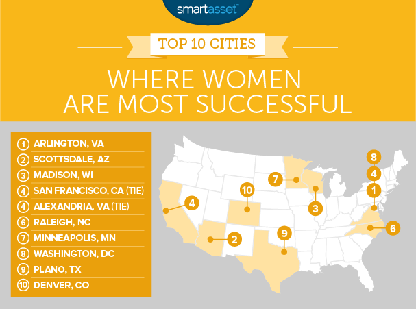 cityofplanotx's tweet photo. Plano Named Best in Texas and #9 Best in America for Cities Where Women Are the Most Successful! https://t.co/j5pPEWKUVz https://t.co/F4Y9UdARUA