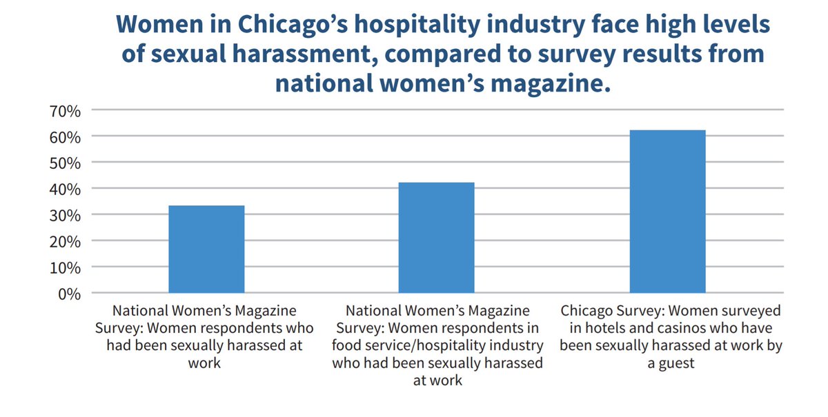 CesarRBarradas's tweet photo. Some eye opening reading about some of the sexual harassment issues facing hospitality industry , thank you for sharing @JoanEisenstodt #GMID18 #IXChicago18 full report: https://t.co/J0x4Rk5n54 https://t.co/vRWXPY9GNN