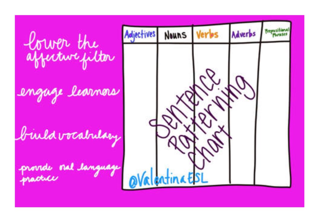 ValentinaESL's tweet image. Another long time favorite &amp;amp; research based strategy is the #projectGLAD #sentencepatterningchart …aryenglishlanguagelearners.weebly.com/blog/teaching-…