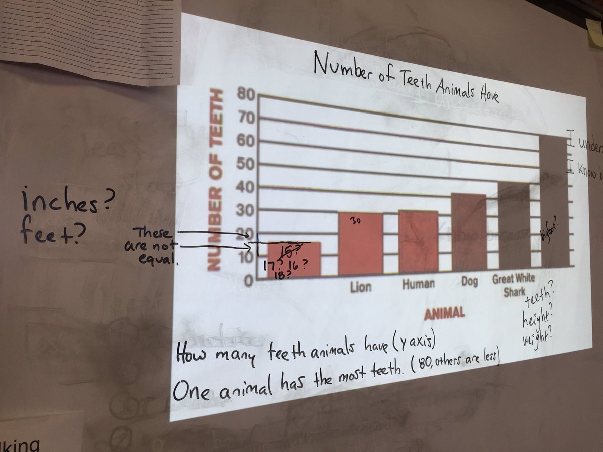 heidifessenden's tweet photo. Slow-reveal graphs (#numberlessgraphs) in grade 2 yesterday. Thanks to @kassiaowedekind for making this one. My favorite part: S says, "I understand the dog has 30 teeth, the shark has 50 teeth, and Bigfoot has 80 teeth," without batting an eyelash. @jennalaib @bstockus https://t.co/upTTVCX27H