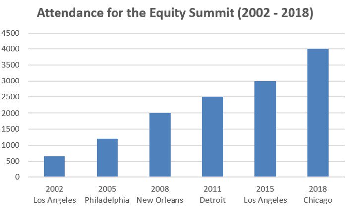 Eleytown's tweet image. Still on an upward trend after 16 years. #DoTheMath #EquitySummit2018 @policylink @Equidev
