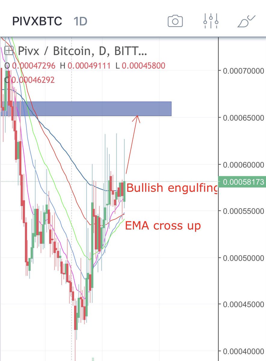 infinity_crypto's tweet photo. PIVX/BTC chart 1D
Go to moon.....
Stoploss if BTC crash
#crypto #cryptocurrency #btc #eth #trader #makemoney #makemoneyonline #takeprofit #blockchain #signal #tradingsignals #bittrex #binance #cryptoinfinity https://t.co/6WdiZBvVji