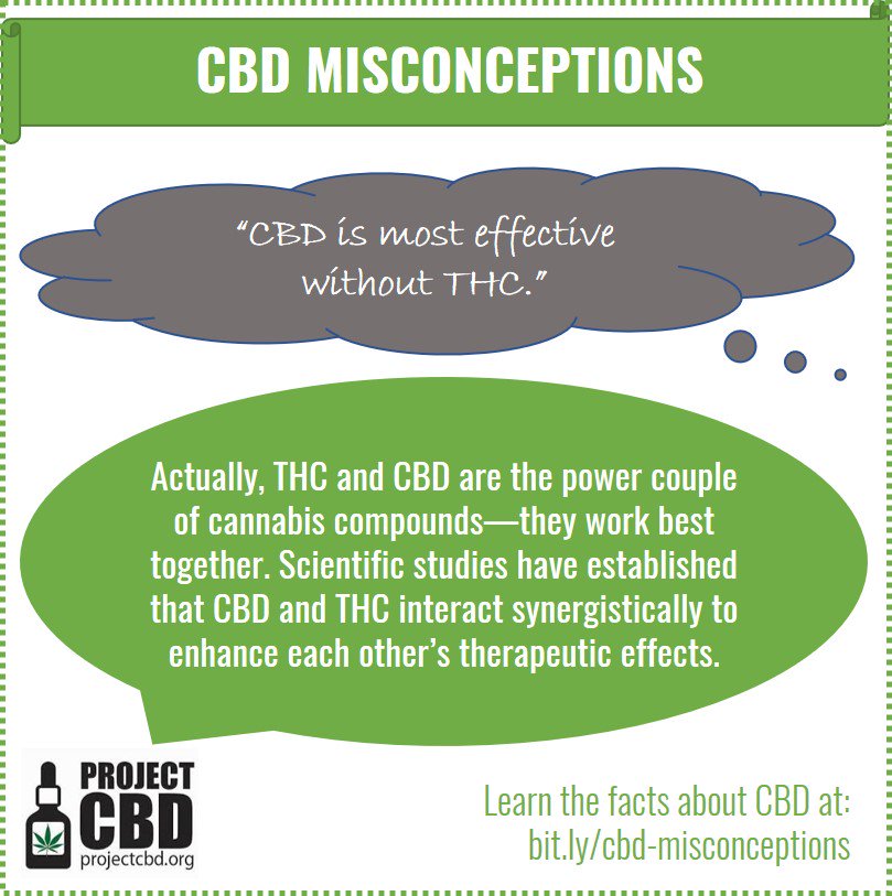 CBD Misconception #3: “CBD is most effective without THC.” Actually, THC and CBD are the power couple of cannabis compounds—they work best together. Scientific studies have established that CBD and THC interact synergistically to enhance each other’s the bit.ly/cbd-misconcept…
