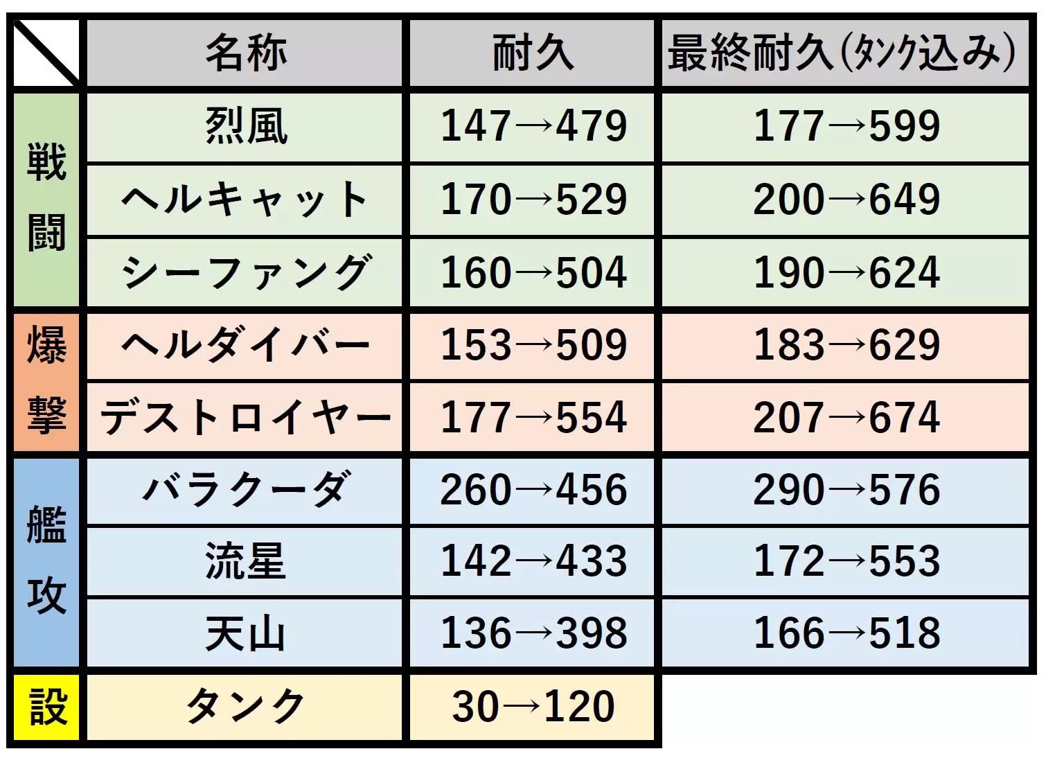 ヒロポン アズレン 艦載機の耐久調整 演習で選択肢となりうる艦載機分だけピックアップしてみました サンディエゴ サンの時代 再来の予感 アズールレーン T Co Onaiuuwi5u Twitter