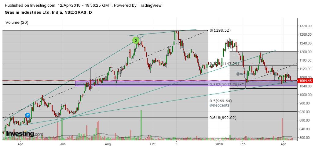 neocents's tweet photo. https://t.co/jO1ECr6uXK 

GRASIM
Looking super duper on charts..
1035 support, can do 1130-1200..
#Positional #Neocents https://t.co/oh6L7EBpGb