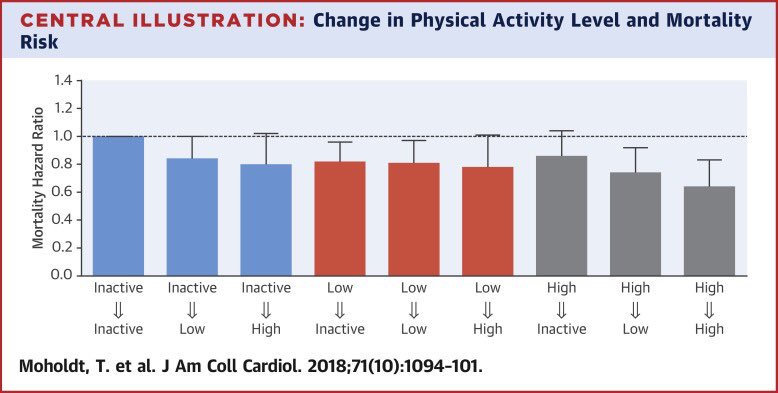 FitGreyStrong's tweet image. Sustained Physical Activity, Not Weight Loss, Associated With Improved Survival in Coronary Heart Disease sciencedirect.com/science/articl…