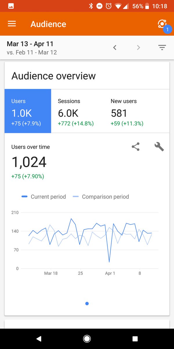 bparsons0904's tweet image. Simple learning project I created for @AttSpeedway has grown. Getting over 6k hits on waugze.com/pricing/ and just introduced to another group of users. 
#MoKanDo @GetPerki @THE1DMANN
@jc1087