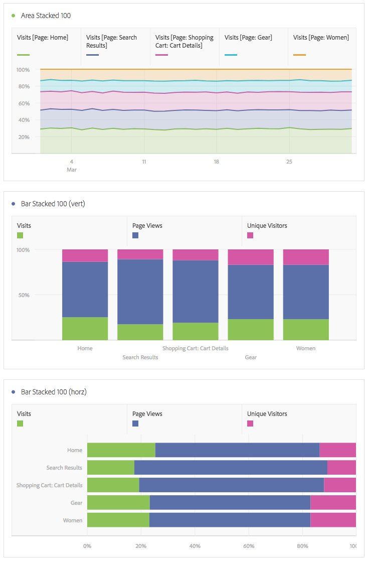 Stacked 100 visualizations are rad, and now available in Workspace #adobeanalytics