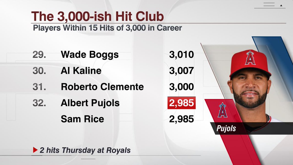 ESPN Stats & Info on X: Albert Pujols recorded two hits Thursday