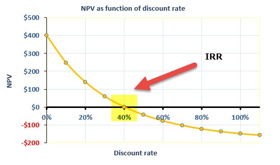 dheerajvaidya's tweet photo. Internal Rate of Return - Formula, Examples | Calculate IRR in Excel
https://t.co/OFqRmV3LqD
#InternalRateofReturn https://t.co/XDUJa4z360